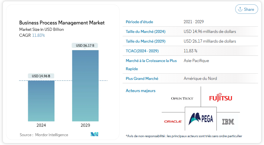 bpm market La gestion des processus métier